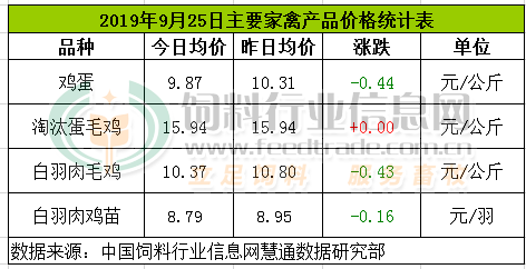 雞蛋價格信息網(wǎng)，最新行情一手掌握